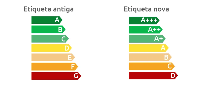 Classes nas Antiga e Nova Etiquetas Energéticas