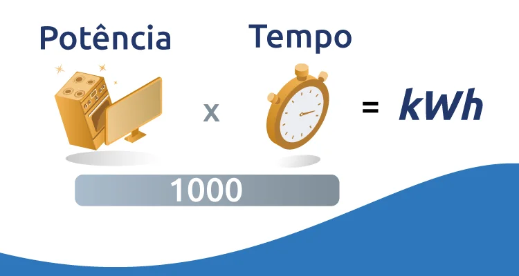 Como calcular kWh: Potência dos Eletrodomésticos a multiplicar pelo tempo de utilização e a dividir por 1000