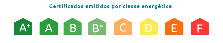 Classes Energéticas das Casas