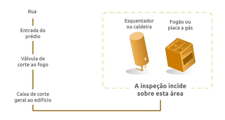 Onde incide a inspeção de gás natural