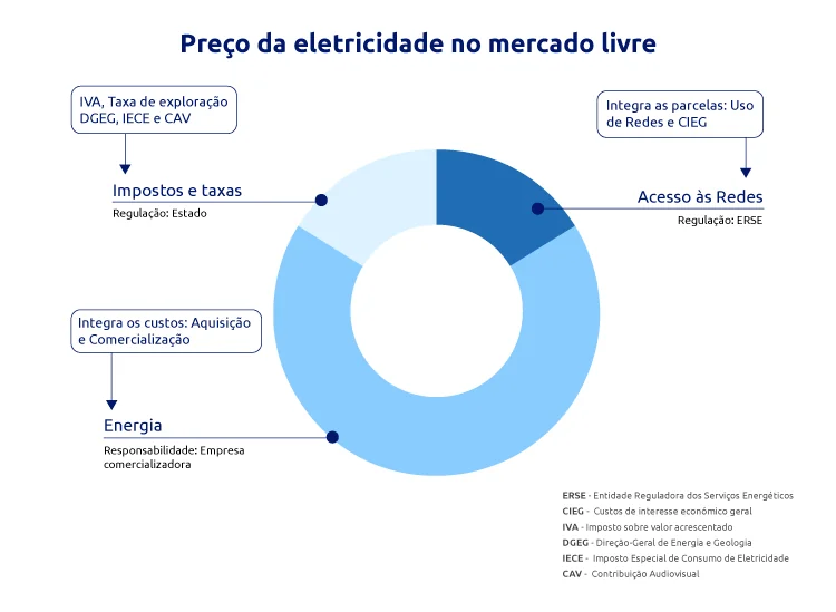 Preços eletricidade do mercado livre