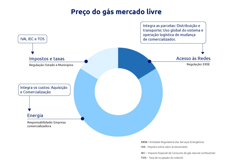 Preços gás do mercado livre